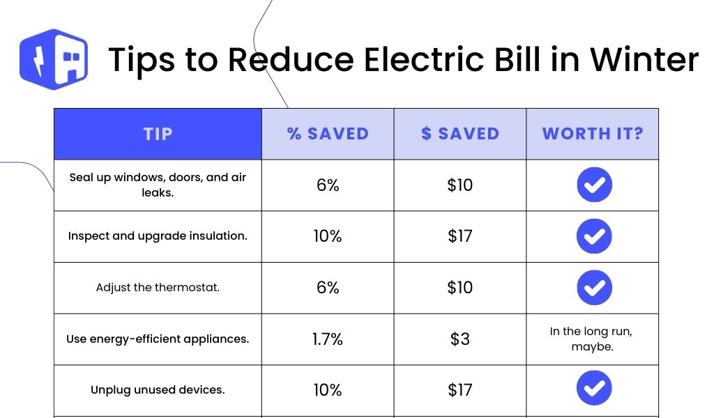 Why Does My Electric Bill Go Up 80 In Winter When Im Not